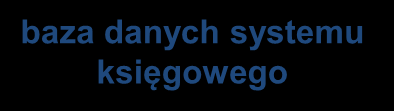 Use case monitorowanie zużycia mediów Moduł raportów Podpowiedzi w formularzach Korporacyjne bazy wiedzy (wikipedie) Inne aplikacje wykorzystujące warstwę danych