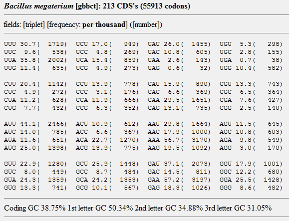 Gen syntetyczny Gen ze Streptomyces do gospodarza Bacillus Genom bogaty w pary GC Genom bogaty w pary AT Np.