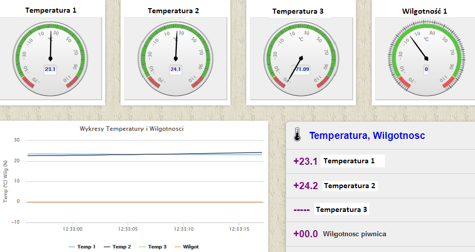 Panel (On-line) W tej sekcji mamy możliwość monitoringu całego układu GSMTRONIK (podgląd temperatury, wilgotności), a także wykaz załączonych i wyłączonych