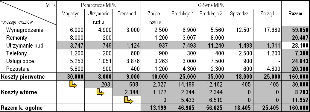 Kużdowicz P., Kużdowicz D., Skrypt do przedmiotu Podstawy rachunku kosztów 14 Przykład: Dokonaj rozliczenia kosztów usług wewnątrzzakładowych przyjmując następujące założenia.