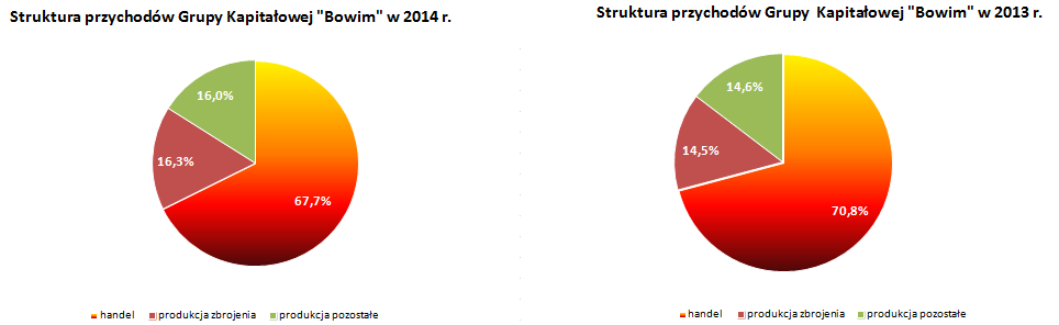 Wykres: Segmentowa struktura skonsolidowanych przychodów ze sprzedaży w 2014 oraz w 2013 roku. Największy udział w skonsolidowanych przychodach ze sprzedaży w 2014r.