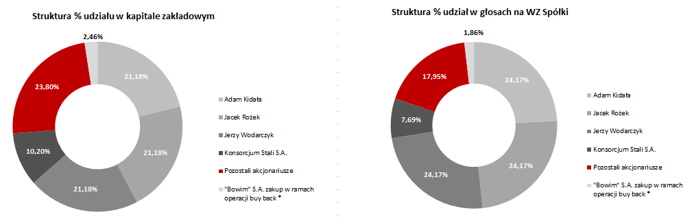 Wobec powyższego na dzień publikacji niniejszego sprawozdania, zgodnie z najlepszą wiedzą Spółki, skład akcjonariatu przedstawia poniższa tabela. Tabela: Skład akcjonariatu Bowim S.A.