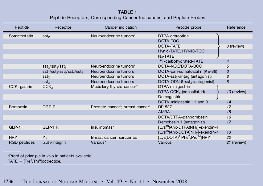 Receptors studied by many researchers groups, considering