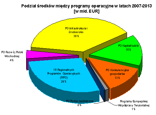 Podział środków na