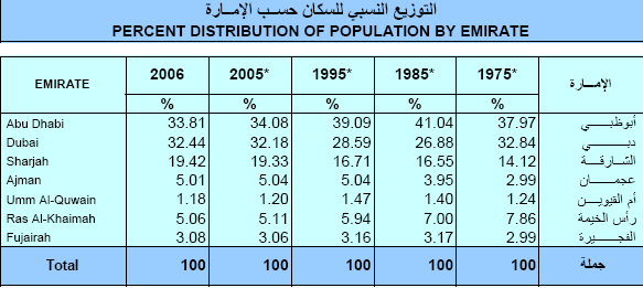 Tabela 4. Populacja w poszczególnych Emiratach wyrażona w %. źródło: UAE Figures2007.xls W Emiratach Abu Dhabi i Dubai zamieszkuje 66,25% całej populacji Z.E.A. Religia Kraj jest zdominowany przez islam, gdzie obowiązuje surowe prawo religijne szariat.