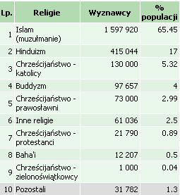 Podczas Ramadanu nie pracują niektóre urzędy i firmy, a inne pracują tylko na pół gwizdka. Dotyczy to przeważnie firm lokalnych. Ramadan kończy się czterodniowym świętowaniem (wszyscy mają wolne).