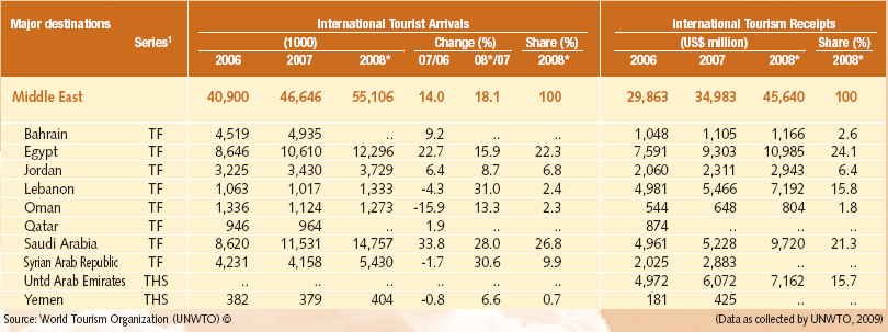 źródło: http://www.wttc.org/eng/tourism_research/economic_data_search_tool/index.php Z.E.A od 1988-2007 przyjmowała każdego roku więcej turystów.