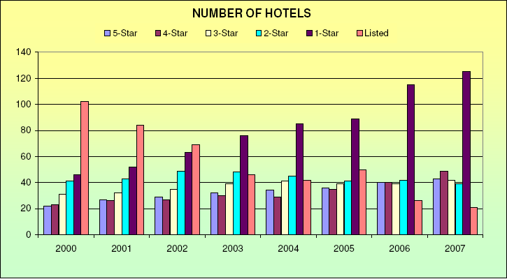 źródło: http://www.government.ae/egov_en.htm A002%202007%20Hotel%20Statistics%20Summary Średnia długość pobytu w hotelach Z.E.A w 2007 wyniosła 2,71.