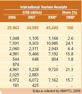 Dochody z turystyki przyjazdowej Tabela 12. Kraje świata o największych wpływach z turystyki zagranicznej (w mld USD) źródło: UNWTO World Tourism Barometer Vol 6, No.