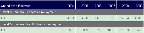 Wpływy z turystyki w 2008 roku sięgnęły 7,162 miliardy USD, to o 15,7 % więcej niż w roku 2007 Tabela 14. Dochody hoteli według kategorii w Dirhamach (1 EUR = 5,30 AED). źródło: http://www.government.