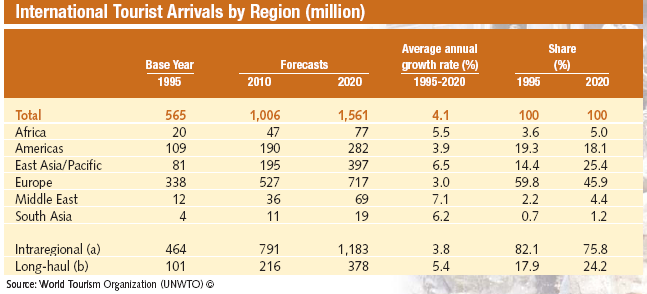 Próba prognozy Tabela 16. Prognozowana liczba przyjazdów turystów do poszczególnych regionów w 2020 roku. źródło: http://www.unwto.org/facts/eng/pdf/highlights/unwto_highlights09_en_hr.