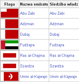 Podział administracyjny Emiratów Arabskich Zjednoczone Emiraty Arabskie dzielą się na siedem