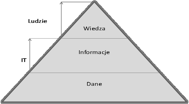 SYSTEMY WSPOMAGANIA W INŻYNIERII PRODUKCJI Innowacyjność, Jakość, Zarządzanie 2013 Ma to swoje uzasadnienie w empirycznych badaniach naukowych.