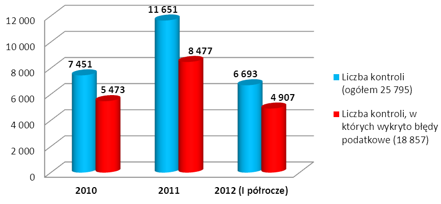 i n f o r m a c j e s z c z e g ó ł o w e Urzędy kontroli skarbowej przeprowadziły 1.298 kontroli w podmiotach wykazujących straty z działalności gospodarczej (w 2010 r. 537 kontroli, w 2011 r.