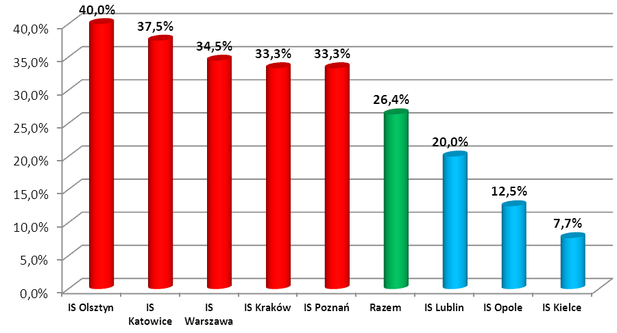 i n f o r m a c j e s z c z e g ó ł o w e Wykres nr 6 Decyzje dyrektorów izb skarbowych uchylone przez WSA w wyniku rozstrzygnięcia 91 skarg IS Olsztyn IS Katowice IS Warszawa IS Kraków IS Poznań