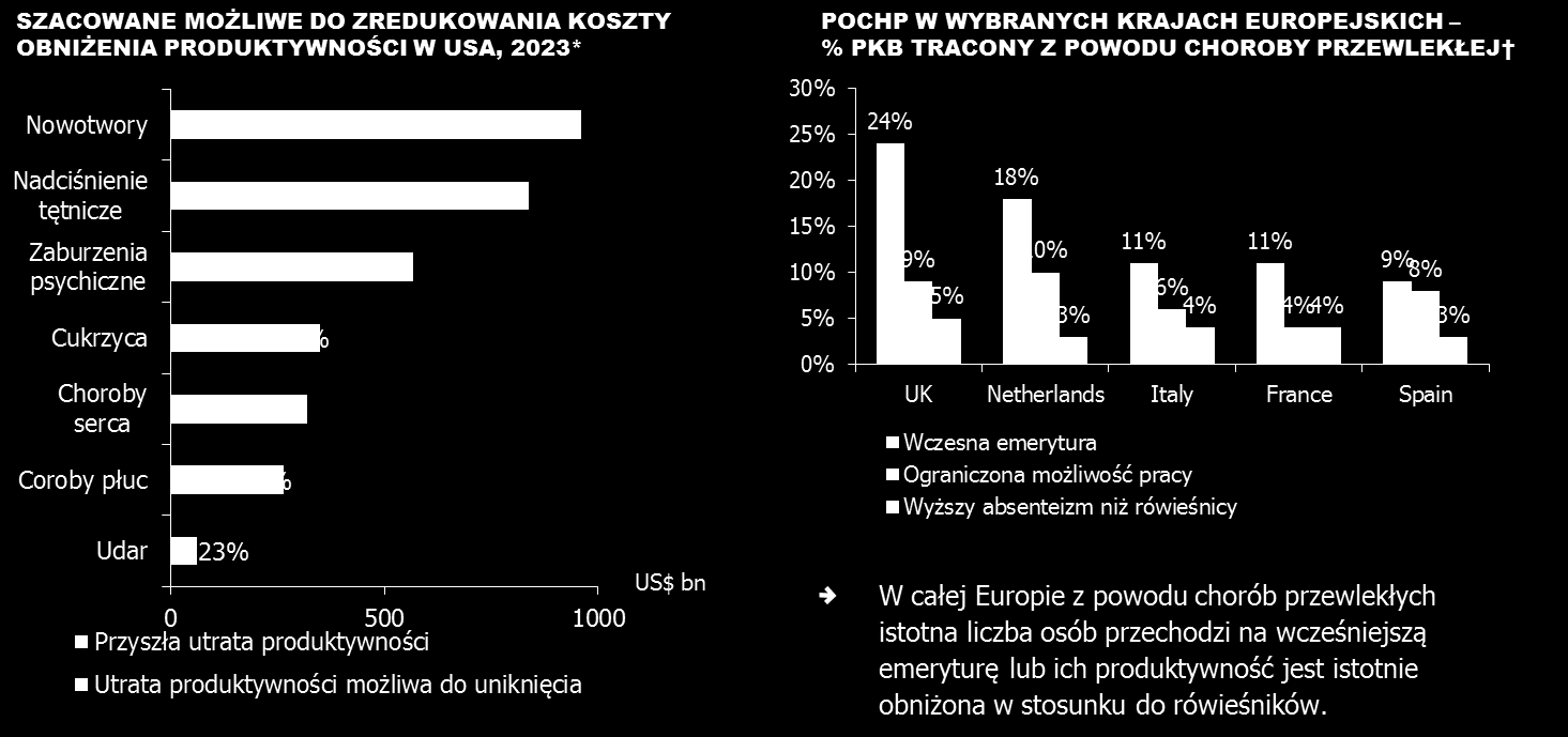 NOWOCZESNA FARMAKOTERAPIA, POPRZEZ POPRAWĘ STANU ZDROWIA PRACOWNIKÓW, DAJE SZANSĘ ZREDUKOWANIA KOSZTÓW SPOWODOWANYCH OBNIŻENIEM PRODUKTYWNOŚCI I ZWIĘKSZENIEM STOPNIA NIEPEŁNOSPRAWNOŚCI Poprzez