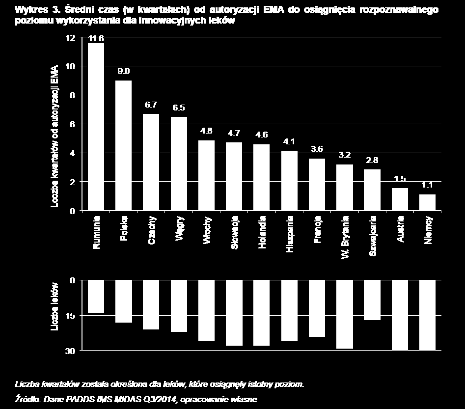 średnio niewiele ponad 1 kwartał.