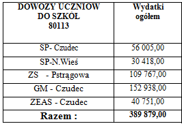 1. DOWOZY UCZNIÓW Zadaniem gminy jest zapewnienie dowozu dziecka do szkoły, zostało to wyrażone w treści art. 17 ustawy z dnia 7 września 1991 r. o systemie oświaty (tekst jedn.: Dz. U. z 2004 r.