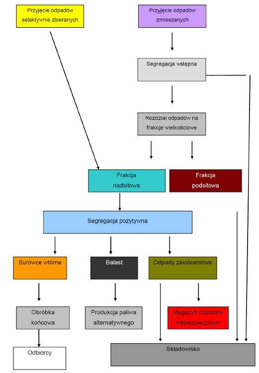 . Obiekty funkcjonalne Zakładu Zagospodarowania Odpadów Sortownia odpadów komunalnych Sortownia przeznaczona jest do segregacji odpadów komunalnych zbieranych selektywnie oraz odpadów komunalnych