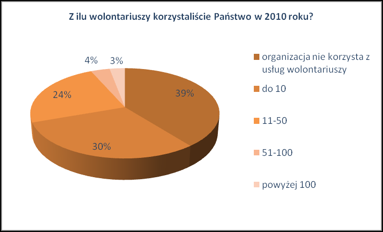 Wykres 7 Zatrudnienie w podmiotach ekonomii społecznej 27 Wykres 8 Wolontariat w podmiotach ekonomii społecznej 28 Zatrudnienie w organizacjach pozarządowych Do oszacowania poziomu zatrudnienia w