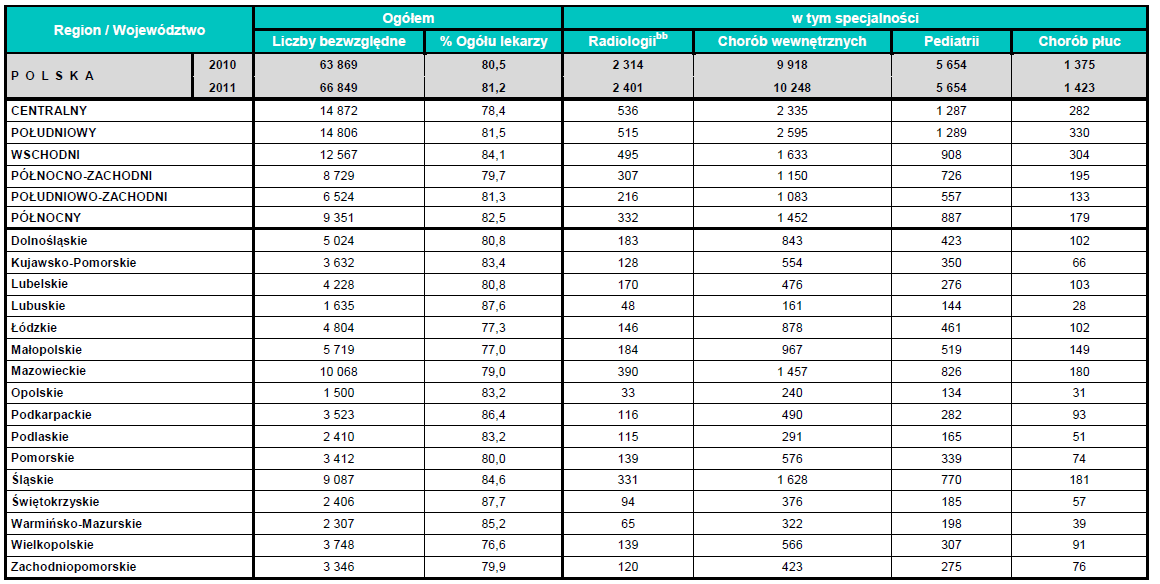 Lekarze specjaliści zatrudnieni w placówkach ochrony zdrowia Według