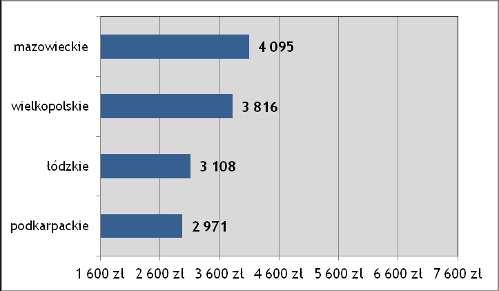 Wykres 3: Średnia miesięczna płaca całkowita dla stanowiska: Specjalista ds. IT W przypadku Specjalistów ds. IT najwyższe płace otrzymują pracownicy w województwie mazowieckim.