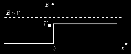 3.1 Skok potencjaªu 3 SZCZEGÓLNE PRZYPADKI ROZWI ZA RÓWNANIA SCHRODINGERA Rysunek 6: Skok potencjaªu. Wykres energetyczny.