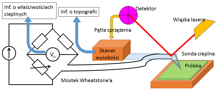 Skaningowa mikroskopia cieplna 3.2.