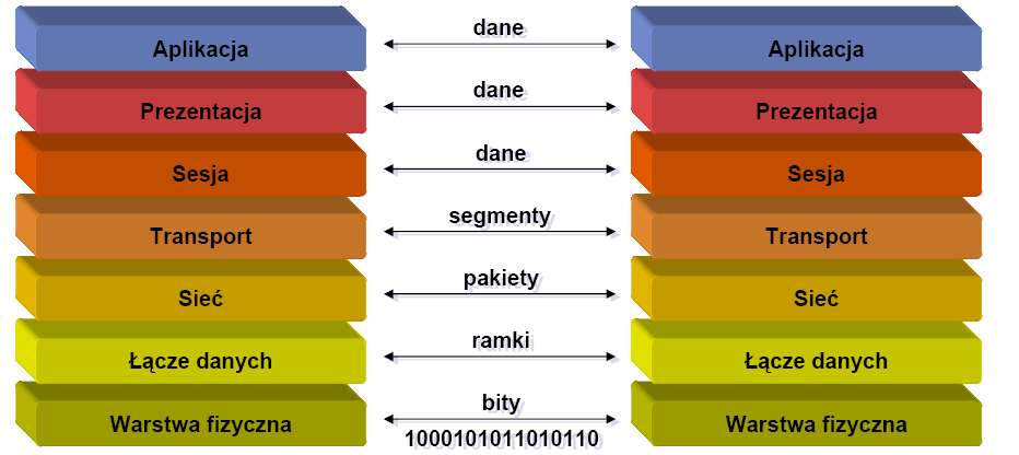 enkapsulacja danych przebieg procesów oraz danych każda warstwa zależna od usług warstwy niższej przed rozpoczęciem transmisji danych umieszczane są w nagłówku danego protokołu