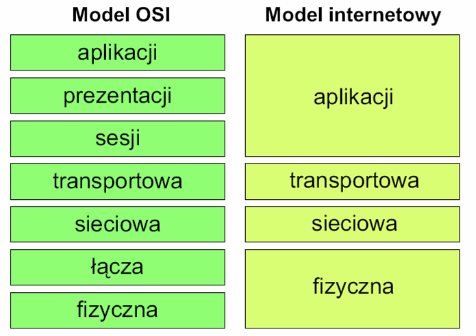 Architektura protokołów TCP/IP OSI - podstawa rozwoju protokołów sieciowych zadania protokołów nie w pełni pokrywają się z funkcjami odpowiednich warstw protokoły realizują zadania, które zostały