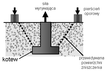 Metody oceny wytrzymałości betonu in-situ: METODA PULL-OUT Nazwa pull-out jest to termin określający grupę metod badawczych, których główne założenie opiera się na pomiarze wartości siły potrzebnej