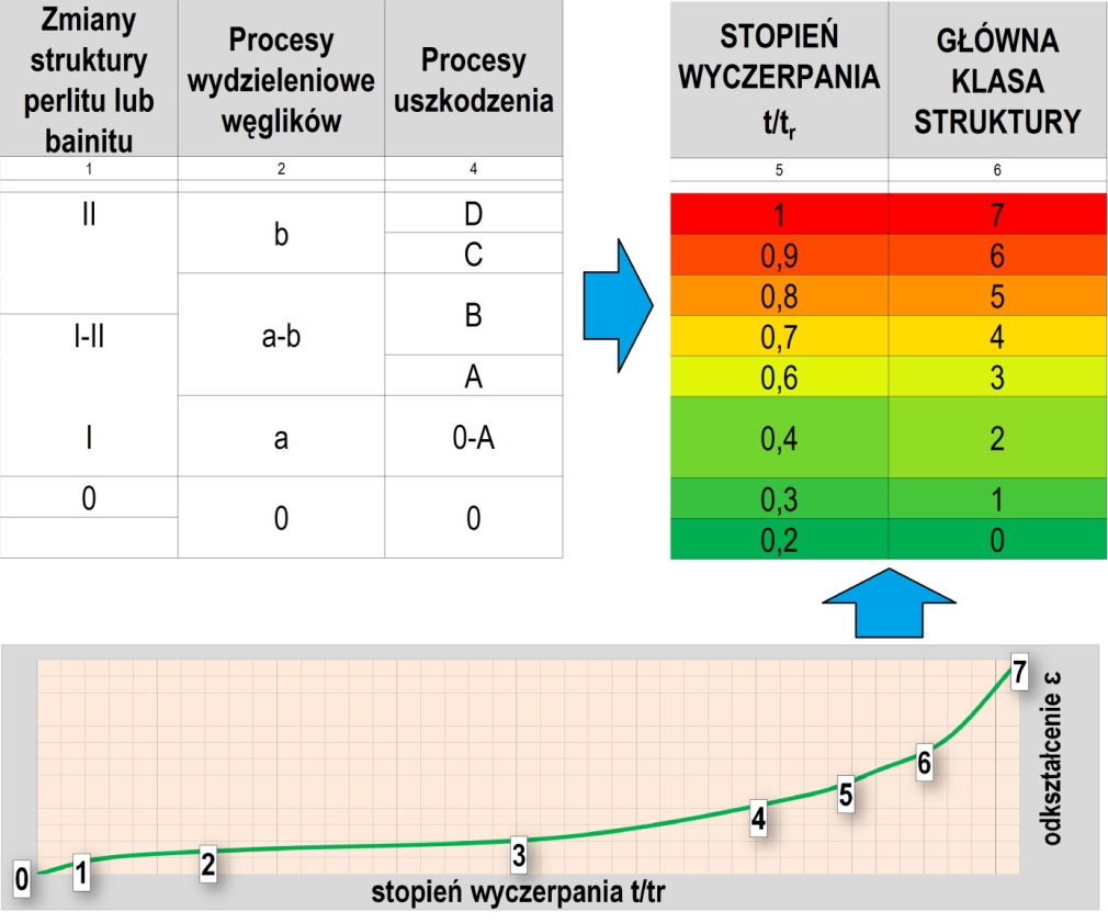 Ogólnie rzecz ujmując, ujednolicenie i klasyfikacja stopnia wyczerpania w powiązaniu ze zmianami struktury oraz destrukcją fizyczną metalu jest zgodna z rysunkiem 2, przy czym algorytm nie jest jeden