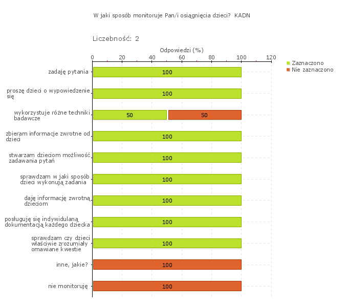 metodzie małych pomocników - dyżurnych, wypływającej z realizowanej koncepcji domowego przedszkola. W wyniku diagnoz dzieci obejmowane są różnymi formami pomocy np. logopedyczną, korekcyjną.