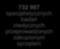 Powiązania pomiędzy postępem finansowym a rzeczowym w Priorytecie V na podstawie szacowanej realizacji 11 wspartych szkół wyższych 732 97 specjalistycznych badań medycznych przeprowadzonych