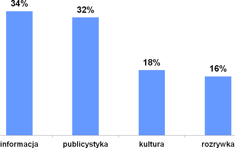 Podział na kategorie gatunkowe w audycji Ukraińska dumka Jedyną audycją skierowaną do mniejszości ukraińskiej w PR Białystok jest publicystyczno-informacyjna Ukraińska dumka, emitowana trzy razy w