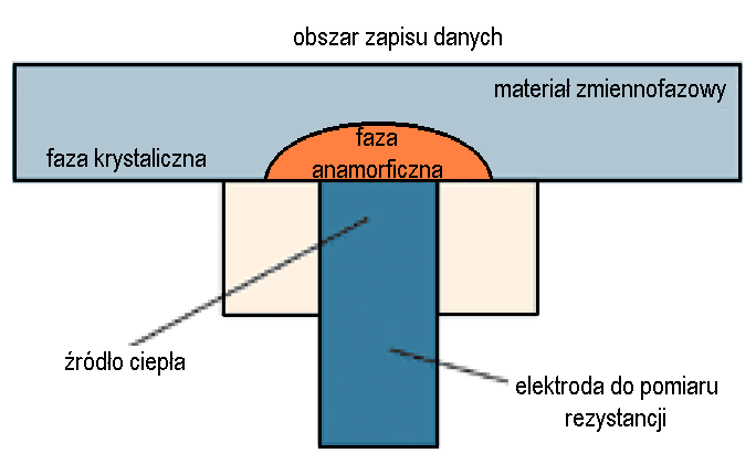 Pamięci - zero-power RAM 37/40 OUM (Ovonic Unified Memory) - zastosowanie