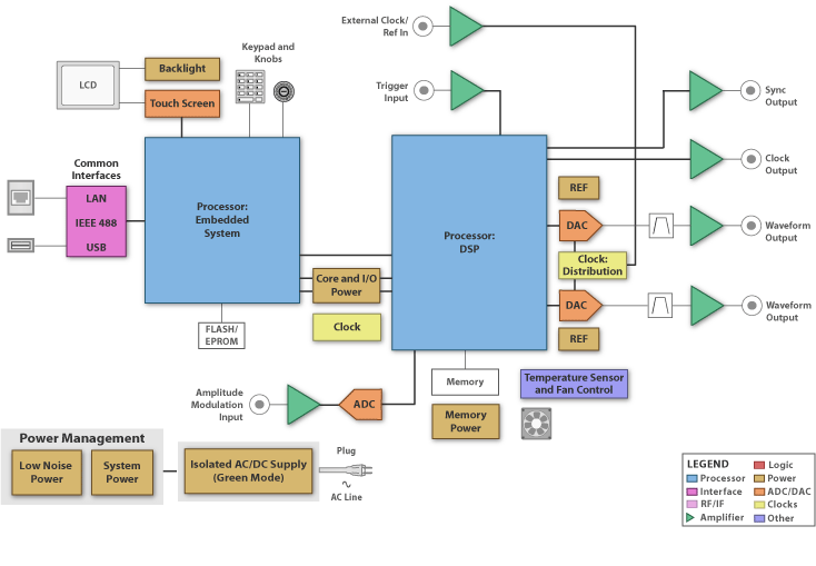 TI DSP C6000 Single Core