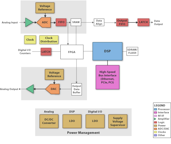 TI DSP C6000 Multicore Application