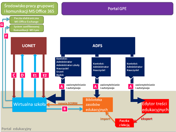 Gdańska Platforma Edukacyjna Portal Edukacyjny Aplikacje wchodzące w skład Platformy Edukacyjnej to m.in.: Biblioteka Zasobów Edukacyjnych (BZE), zawierająca ponad 10 tys.