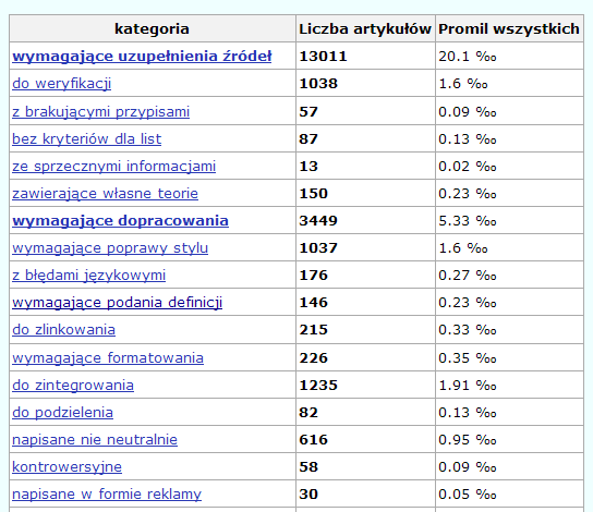 Druga linia frontu: Błędy w artykułach Szablony błędów Każdy kto znalazł artykuł, zawierający jakiś błąd, może go