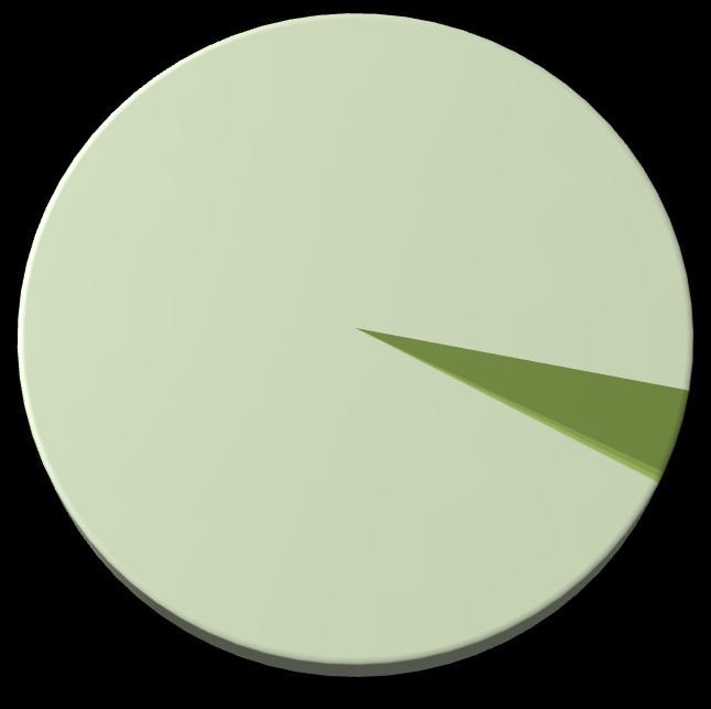 Ilośd posiadanych prywantych samochodów w gospodarstwie domowym Nieposiada samochodu prywantego 36% 1 samochód prywatny 54% 5 samochodów prywatych 0, 4 samochody prywante 0, 3 samochody prywatne 0,8%