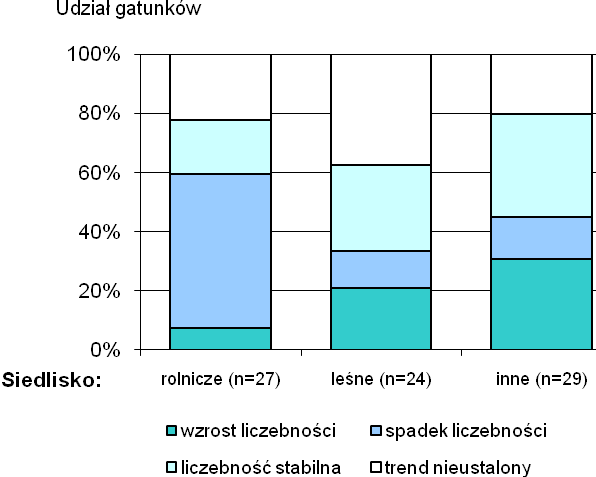 Monitoring Pospolitych Ptaków Lęgowych Źródło: Sikora A.