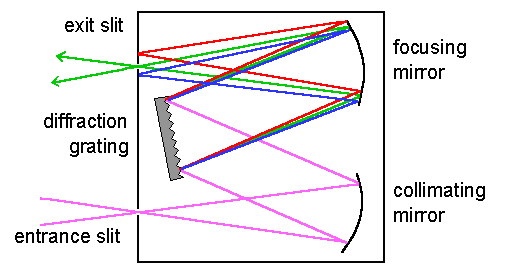 MONOCHROMATORY Monochromator jest urządzeniem, którego zadaniem jest wydzielenie z całego widma promieniowania padającego na szczelinę wejściową tylko niewielkiej, interesującej nas części.