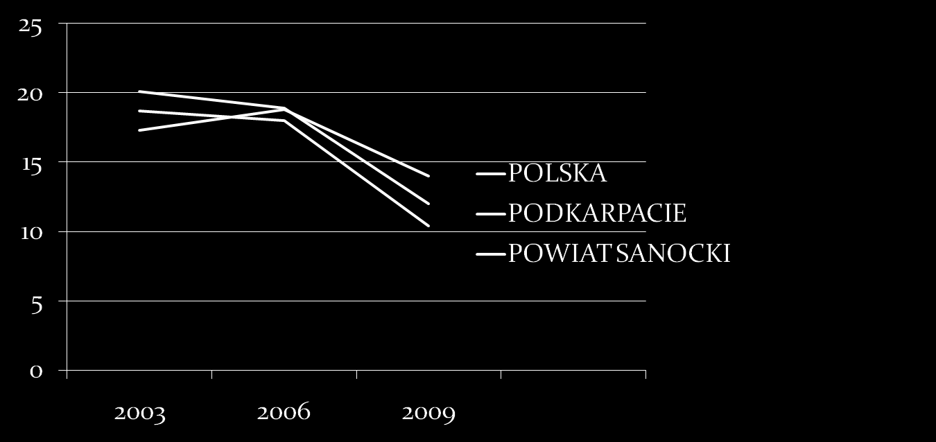 STOPA BEZROBOCIA 2003 2006 2009 18,7 18 10,4 17,3 18,8 14