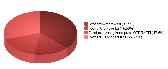 Fundusze zarządzane przez OPERA TFI - listy osób uprawnionych do udziału w NWZ LUG S.A. w dniu 25.08.2014r. (09.08.2014r. - dzień rejestracji uczestnictwa w NWZ LUG S.A.) Wykres 2 Graficzna prezentacja struktury akcjonariatu LUG S.