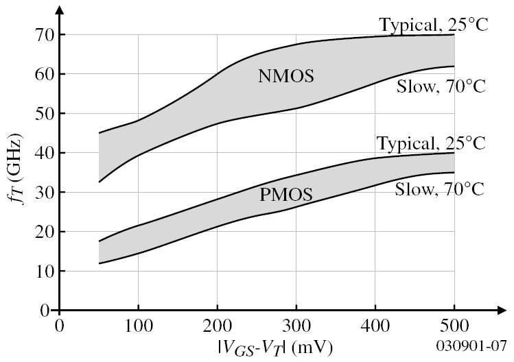 Współczesne technologie CMOS f T w