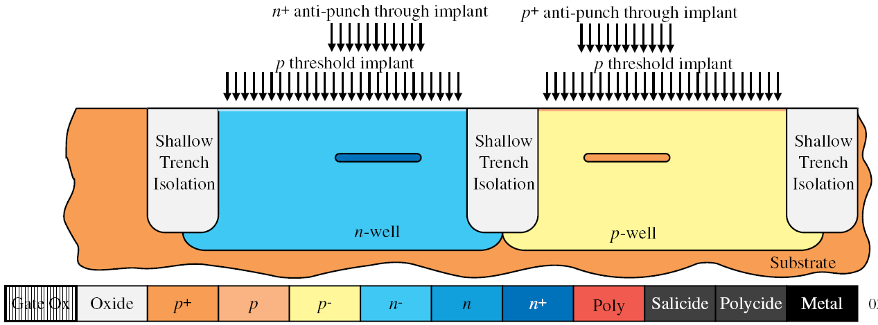 Współczesne technologie CMOS Krok 4 Przesunięcie napięcia progowego i domieszki przecidzałające przebiciu skrośnemu (Threshold Shift Anti-Punch Through Implants) Naturalne napięcie progowe