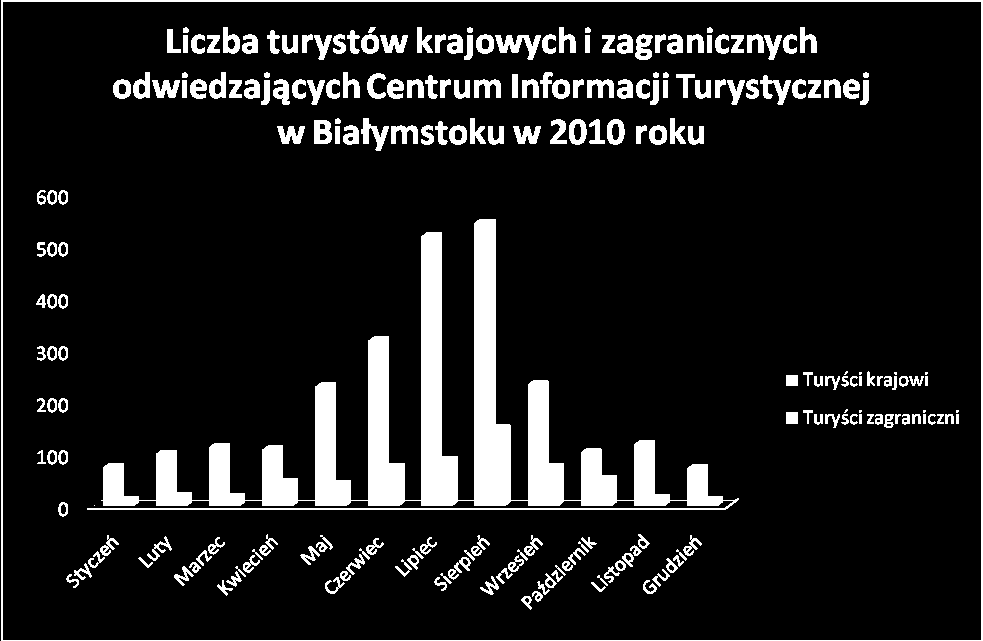 Wykres 3 Dane dotyczące ruchu turystycznego: Centrum Informacji Turystycznej przy Podlaskiej Regionalnej Organizacji Turystycznej w Białymstoku w 2010 roku odwiedziło 3127 turystów, czyli o ponad 67