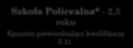 Gimnazjum JAK ZOSTAĆ TECHNIKIEM ELEKTRORADIOLOGIEM? Liceum Ogólnokształcące - 3 lata / Technikum - 4 lata Szkoła Policealna* - 2,5 roku Egzamin potwierdzający kwalifikację Z.21.