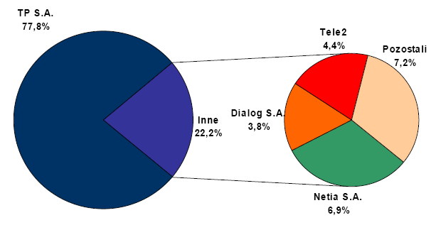 Udział przedsiębiorców telekomunikacyjnych pod względem liczby łączy abonenckich (łącznie: 10 396 000) w 2007 roku 6 Również pod względem przychodów z usług stacjonarnej telefonii dominującą pozycję